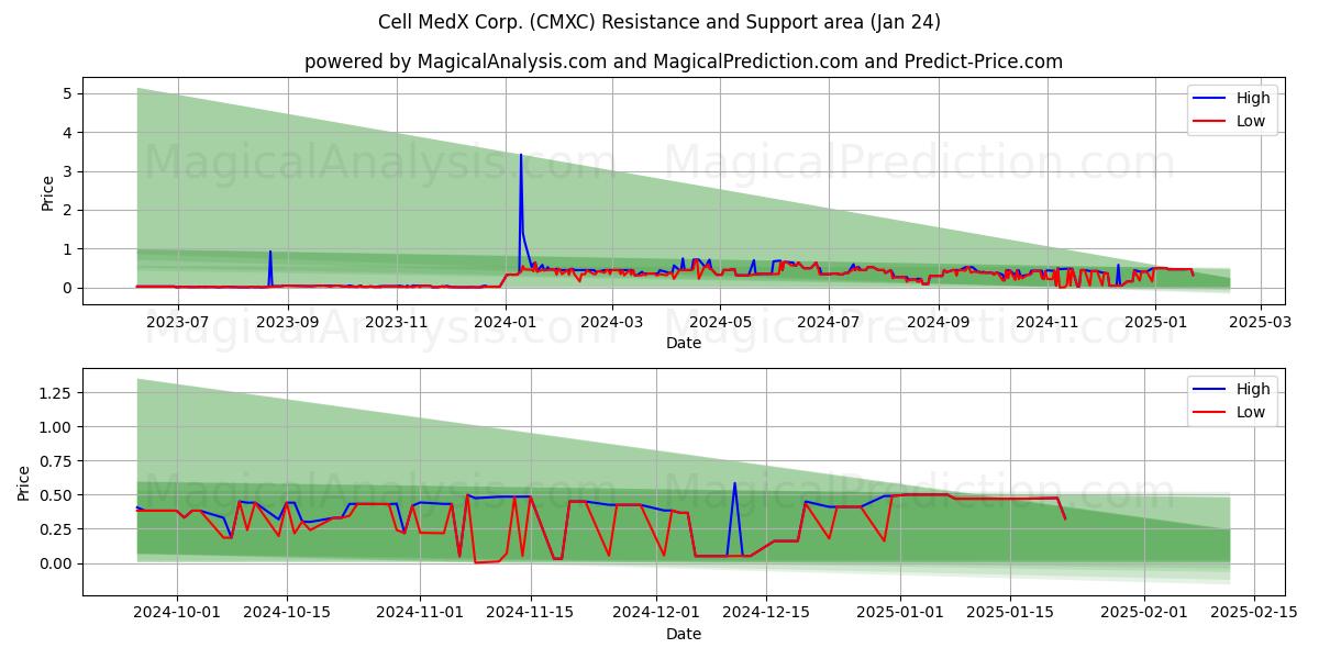  Cell MedX Corp. (CMXC) Support and Resistance area (24 Jan) 