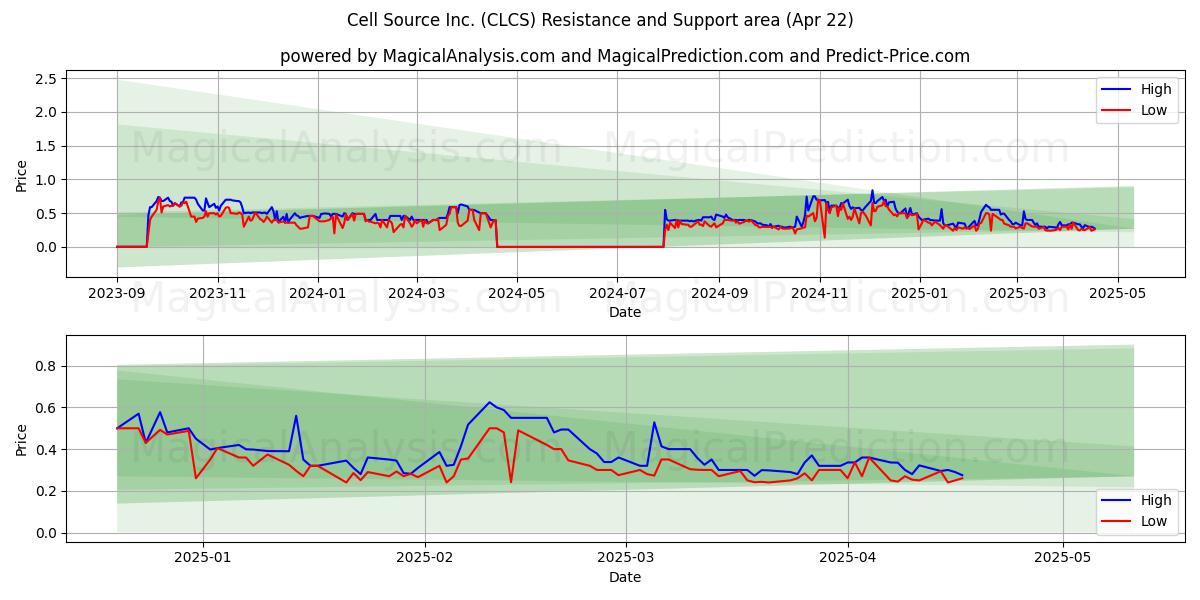  Cell Source Inc. (CLCS) Support and Resistance area (22 Apr) 