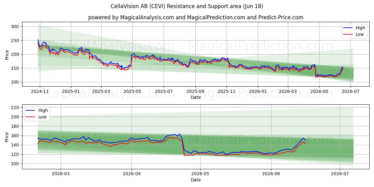  CellaVision AB (CEVI) Support and Resistance area (28 May) 