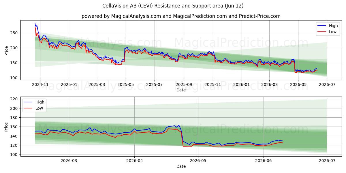  CellaVision AB (CEVI) Support and Resistance area (11 Jun) 
