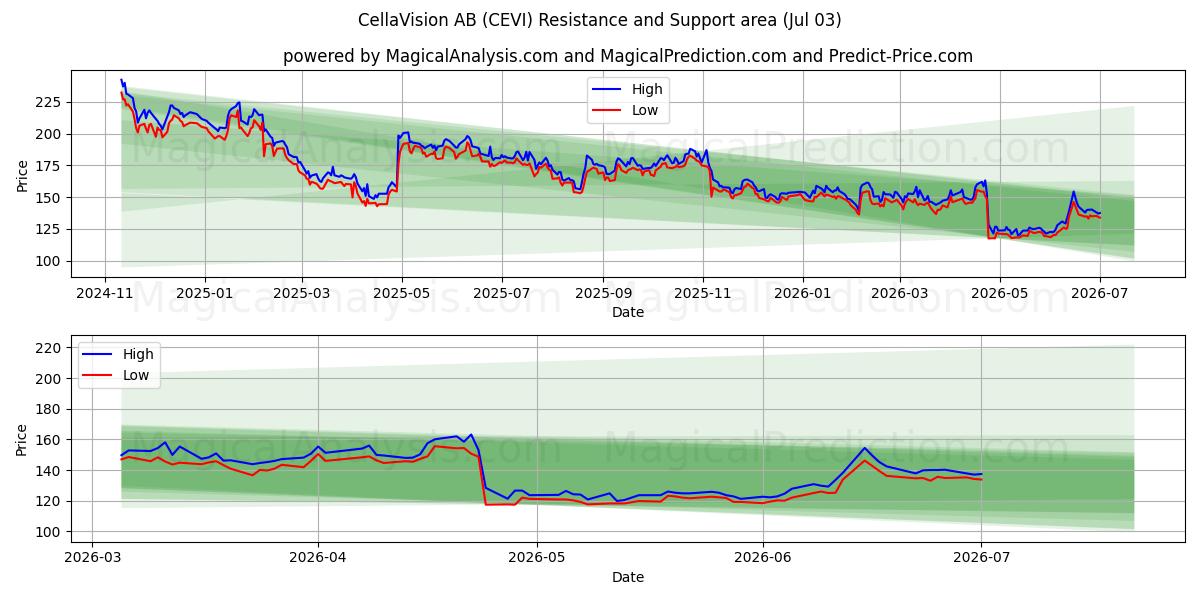  CellaVision AB (CEVI) Support and Resistance area (02 Jul) 