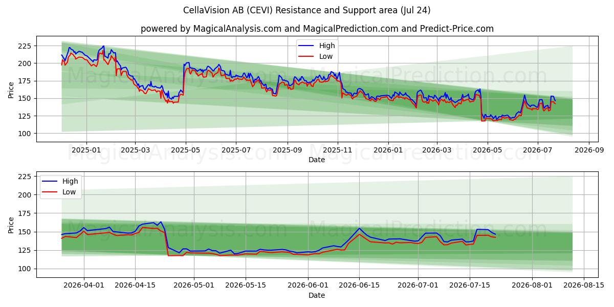  CellaVision AB (CEVI) Support and Resistance area (23 Jul) 