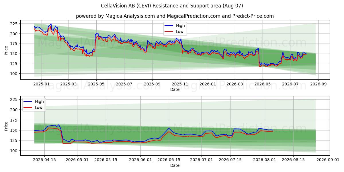  CellaVision AB (CEVI) Support and Resistance area (06 Aug) 