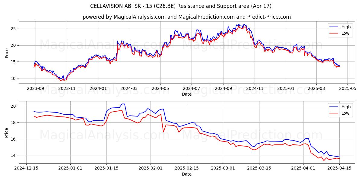  CELLAVISION AB  SK -,15 (C26.BE) Support and Resistance area (17 Apr) 