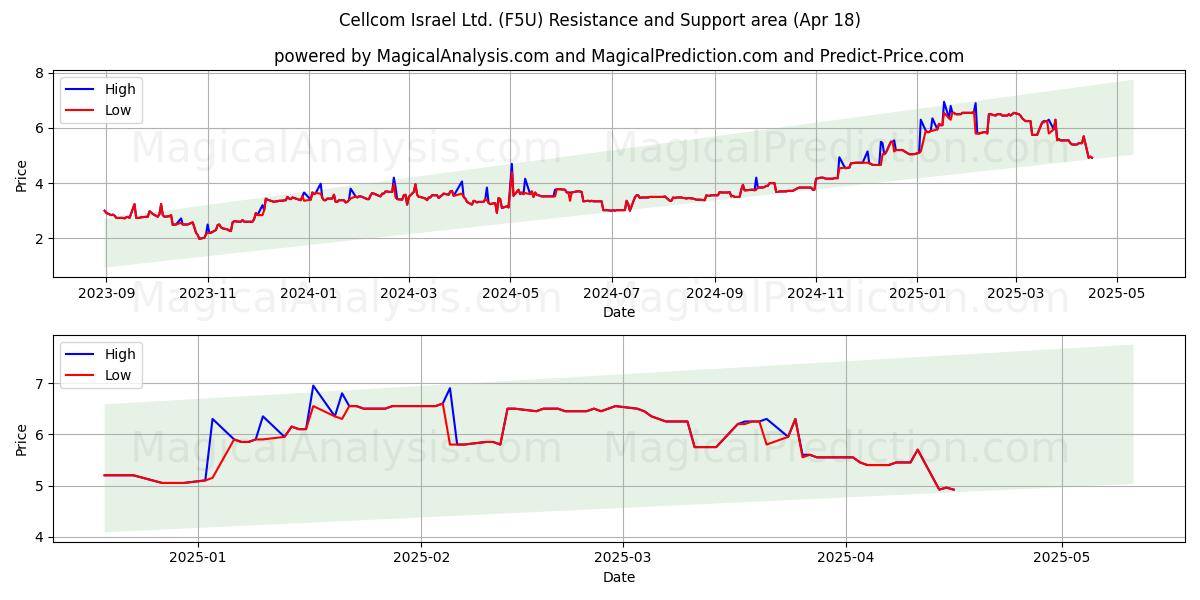  Cellcom Israel Ltd. (F5U) Support and Resistance area (18 Apr) 