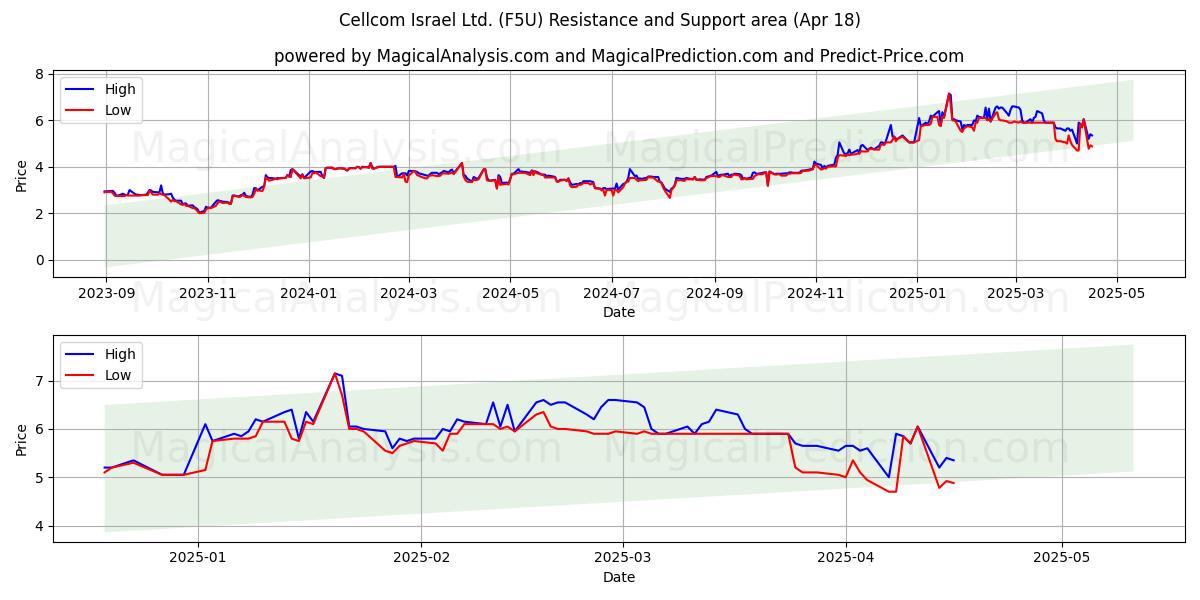  Cellcom Israel Ltd. (F5U) Support and Resistance area (18 Apr) 