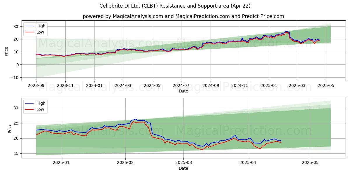  Cellebrite DI Ltd. (CLBT) Support and Resistance area (22 Apr) 