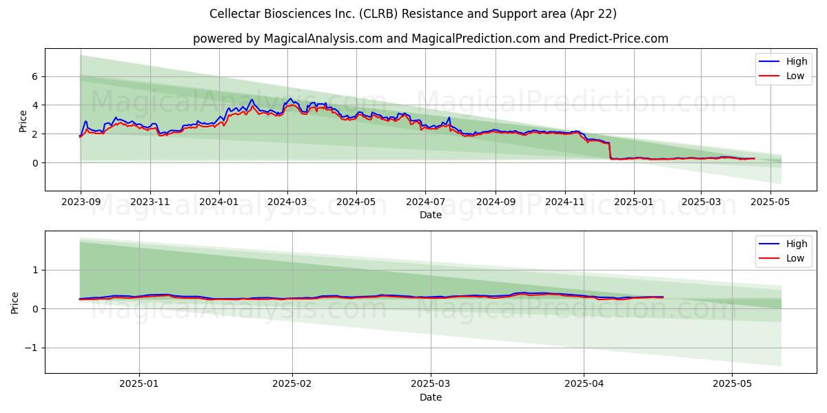  Cellectar Biosciences Inc. (CLRB) Support and Resistance area (22 Apr) 