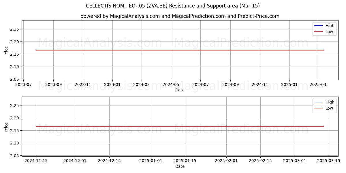  CELLECTIS NOM.  EO-,05 (ZVA.BE) Support and Resistance area (15 Mar) 