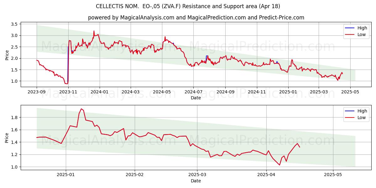  CELLECTIS NOM.  EO-,05 (ZVA.F) Support and Resistance area (18 Apr) 