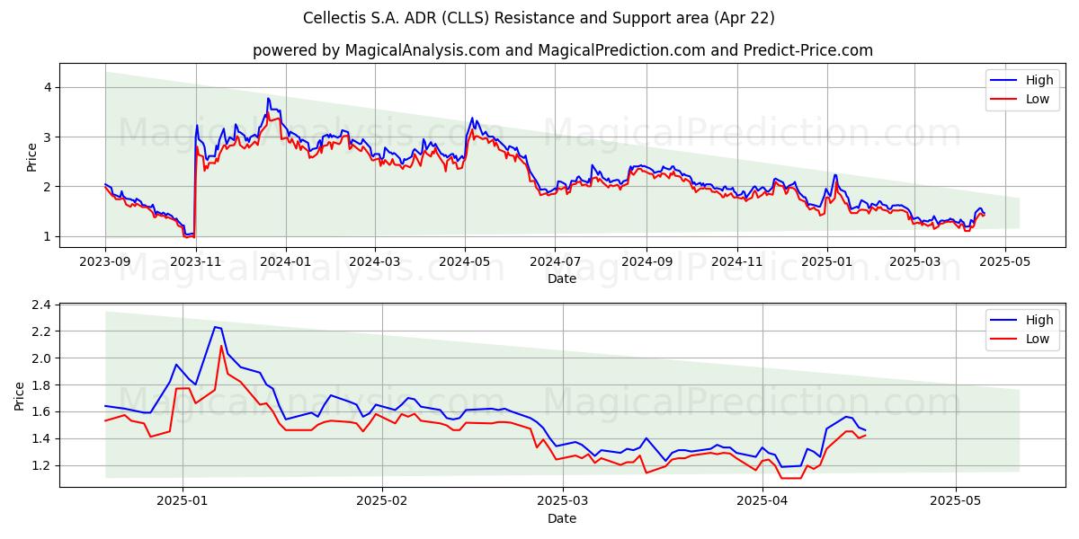  Cellectis S.A. ADR (CLLS) Support and Resistance area (22 Apr) 