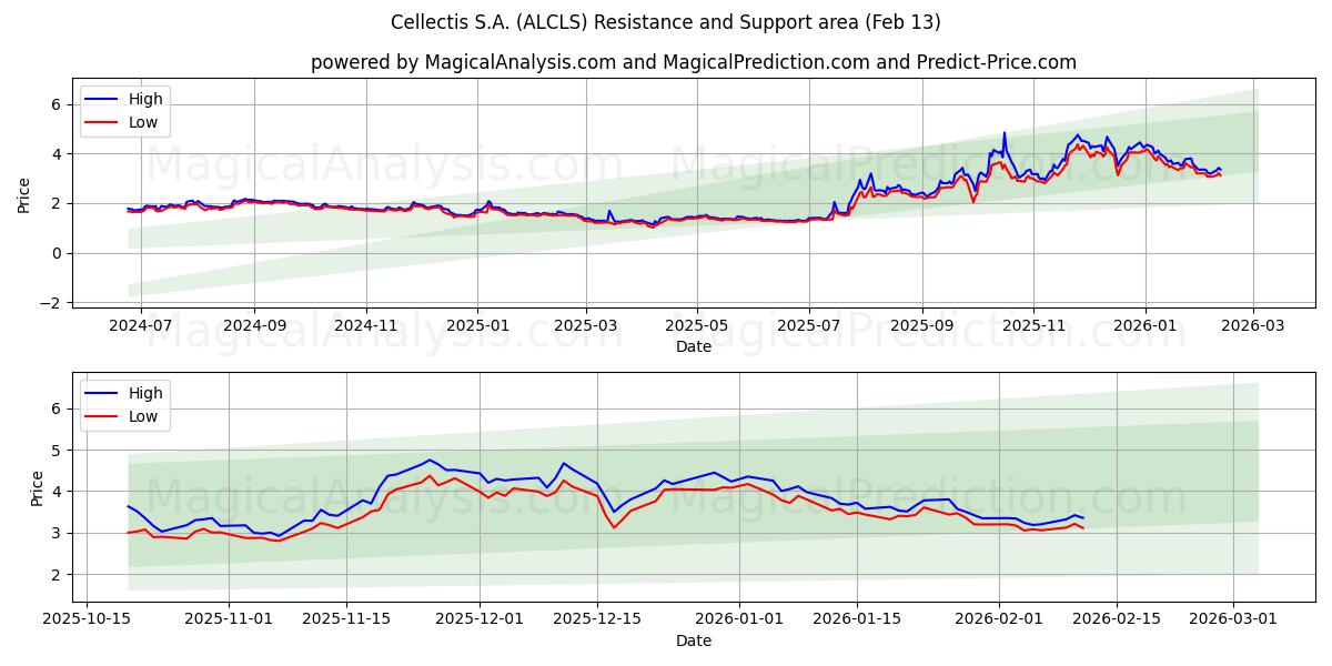  Cellectis S.A. (ALCLS) Support and Resistance area (12 Feb) 