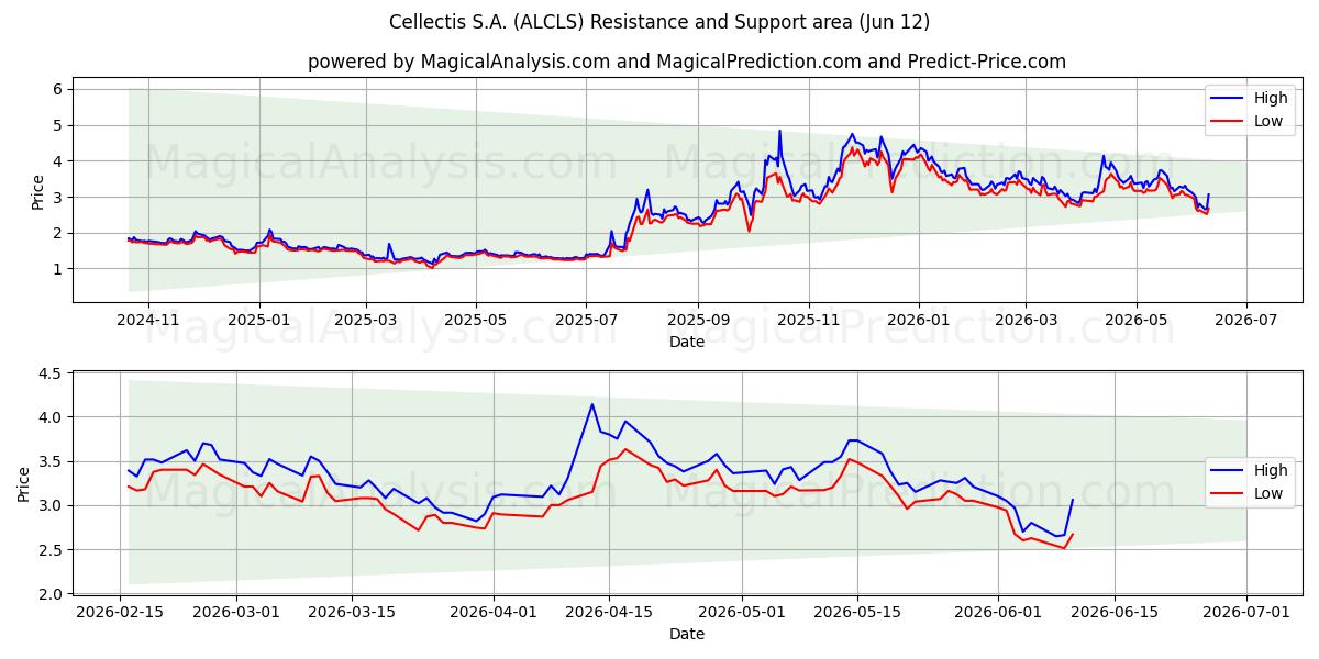  Cellectis S.A. (ALCLS) Support and Resistance area (11 Jun) 