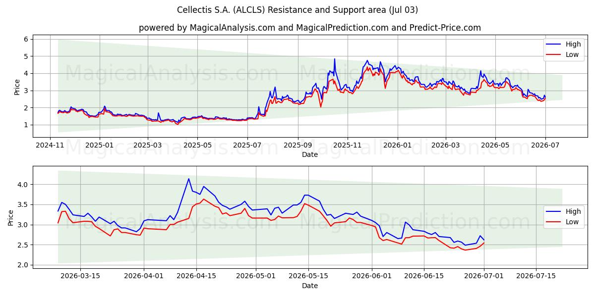  Cellectis S.A. (ALCLS) Support and Resistance area (02 Jul) 