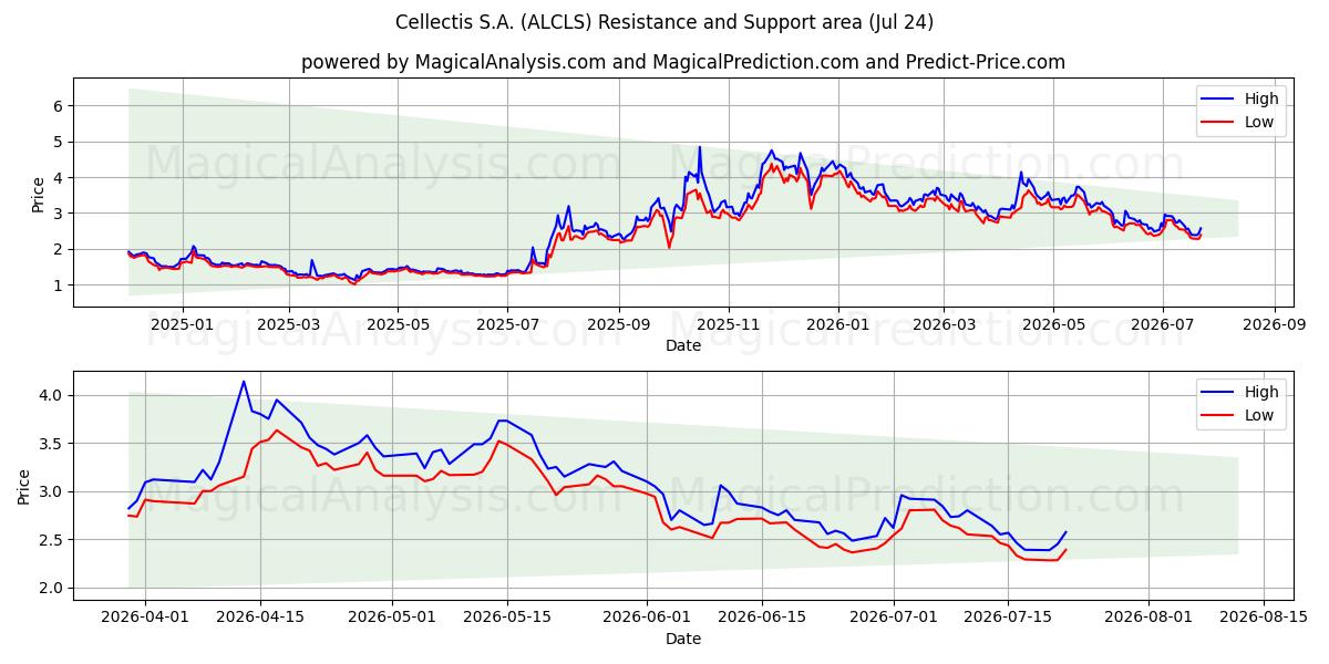  Cellectis S.A. (ALCLS) Support and Resistance area (23 Jul) 