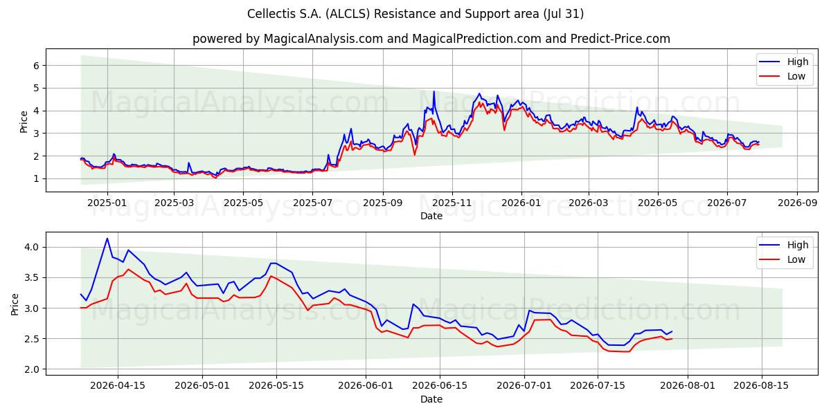  Cellectis S.A. (ALCLS) Support and Resistance area (30 Jul) 