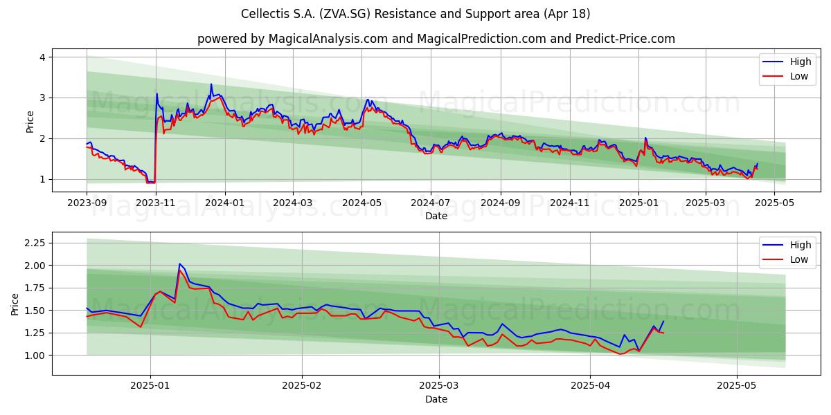  Cellectis S.A. (ZVA.SG) Support and Resistance area (18 Apr) 