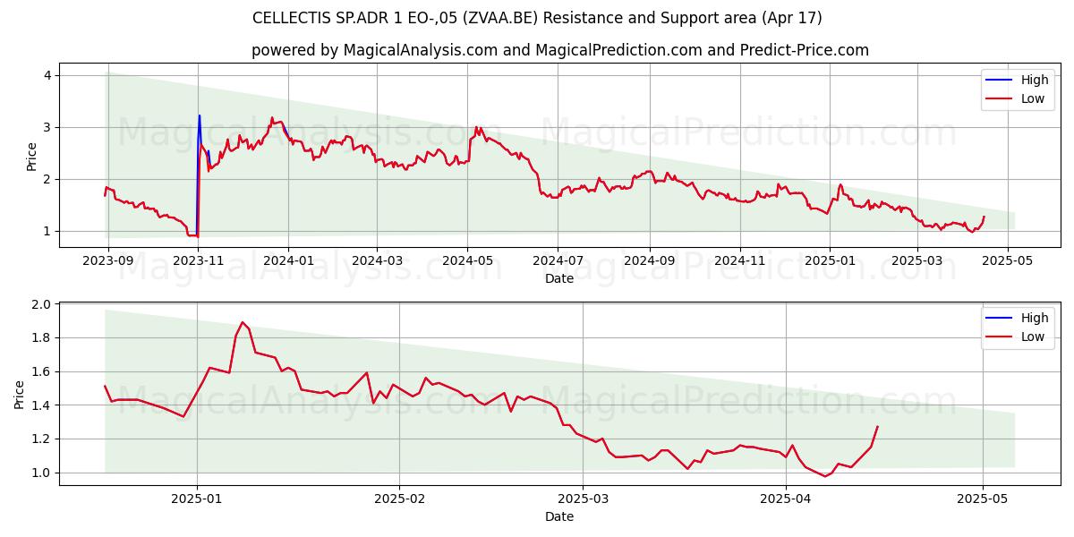 CELLECTIS SP.ADR 1 EO-,05 (ZVAA.BE) Support and Resistance area (17 Apr) 