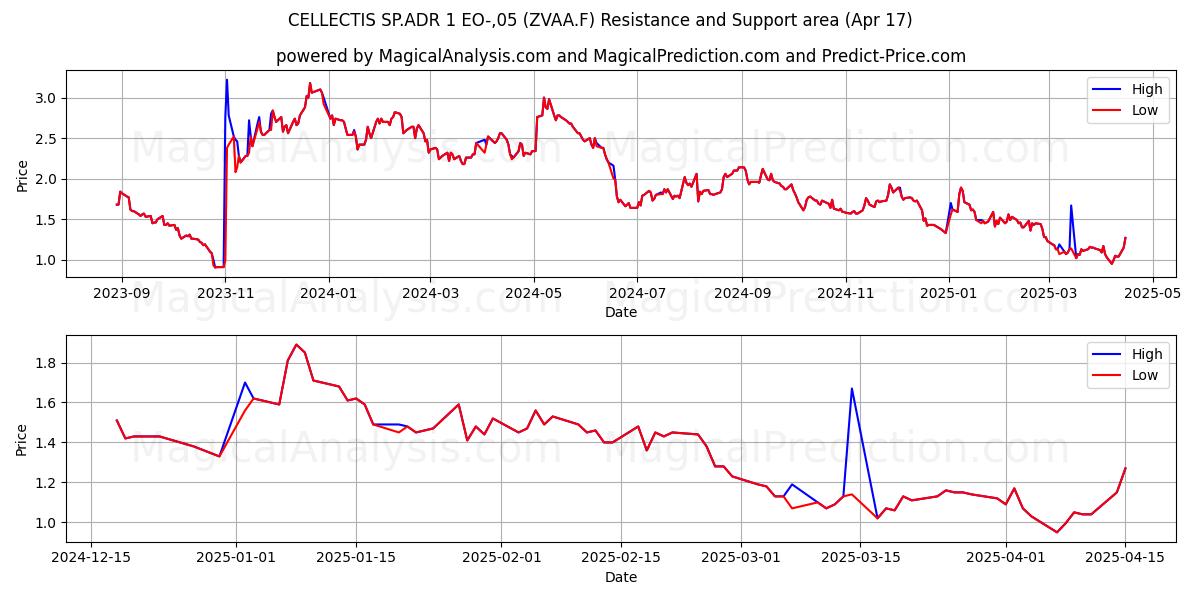  CELLECTIS SP.ADR 1 EO-,05 (ZVAA.F) Support and Resistance area (17 Apr) 