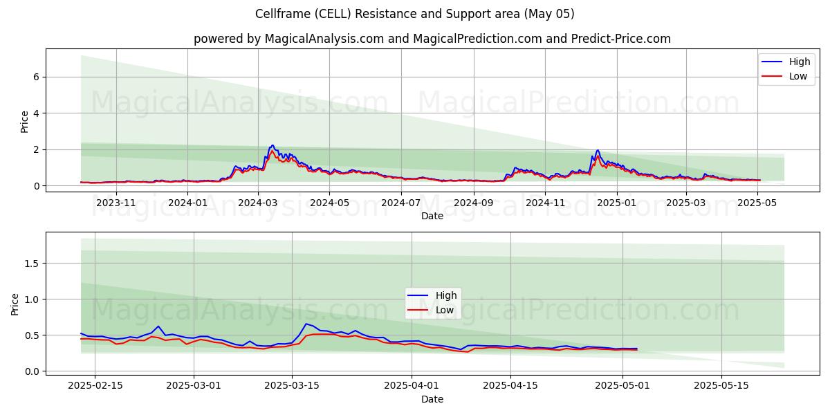 Marco celular (CELL) Support and Resistance area (05 May) Marco celular (CELL) Support and Resistance area (05 May)