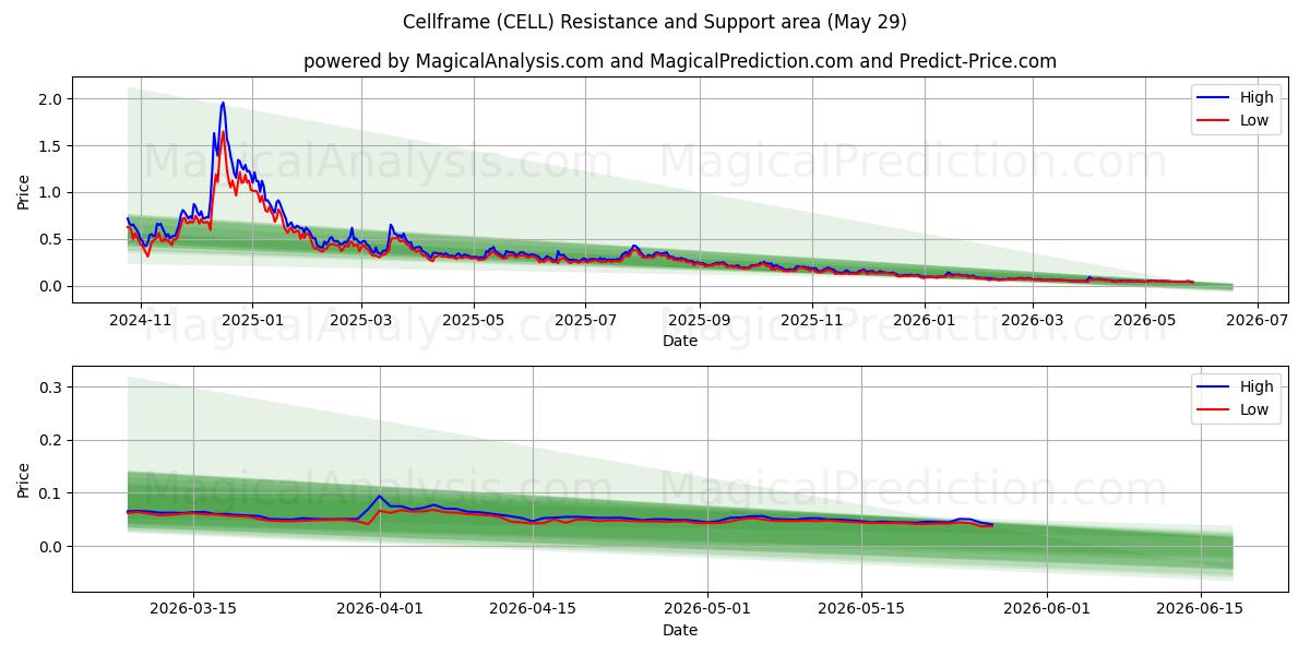  الإطار الخلوي (CELL) Support and Resistance area (28 May) 
