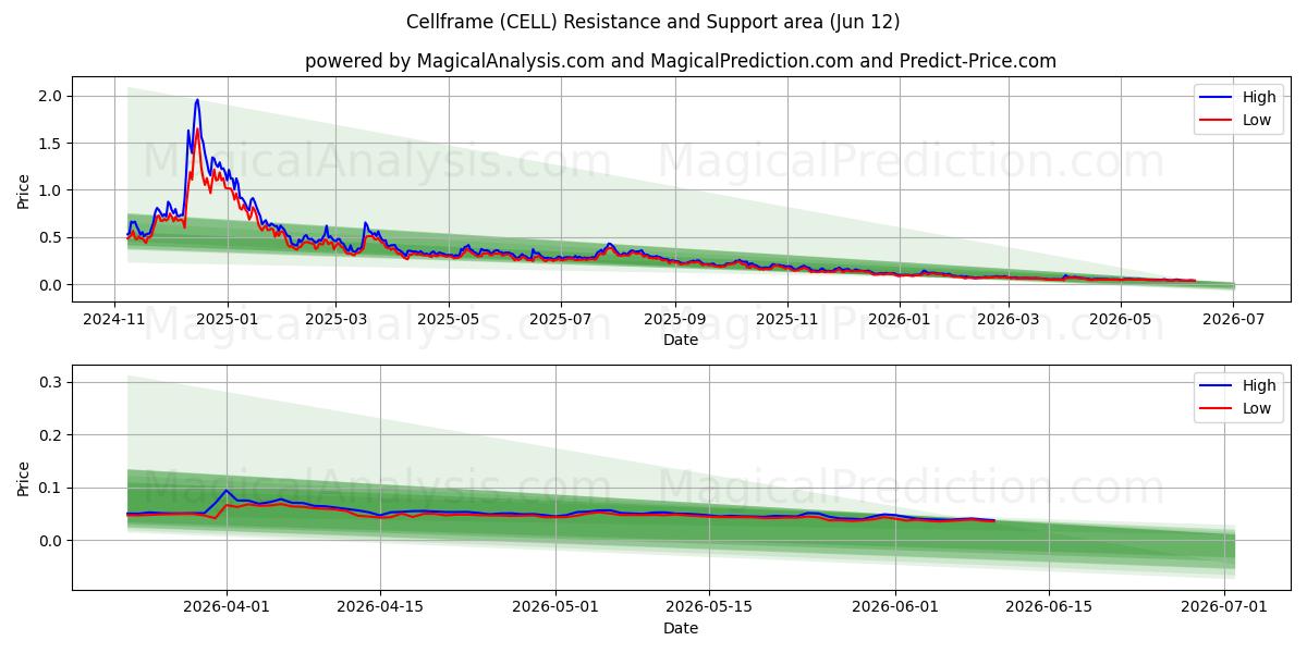  Cadre de cellule (CELL) Support and Resistance area (11 Jun) 