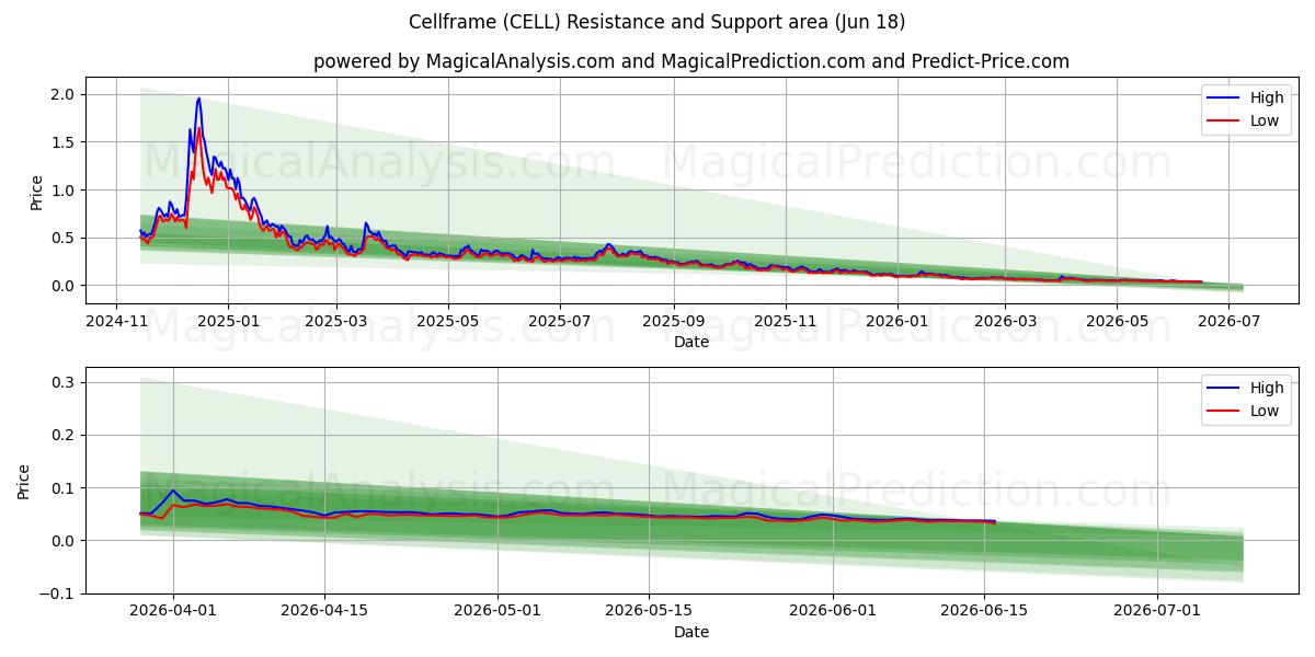 قاب سلولی (CELL) Support and Resistance area (17 Jun) 