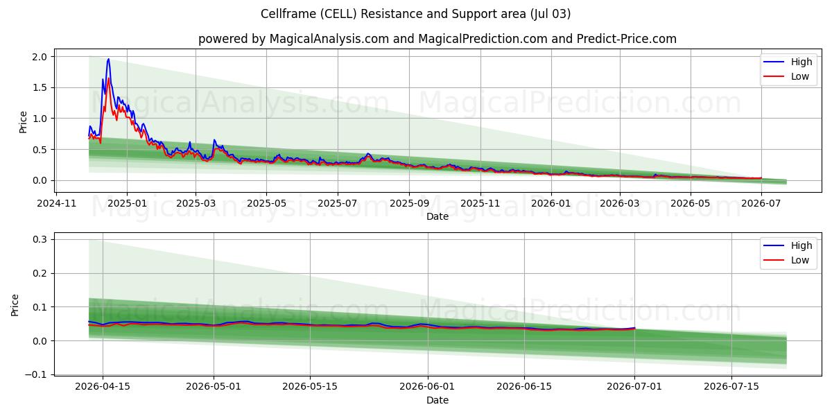 Cadre de cellule (CELL) Support and Resistance area (02 Jul) 