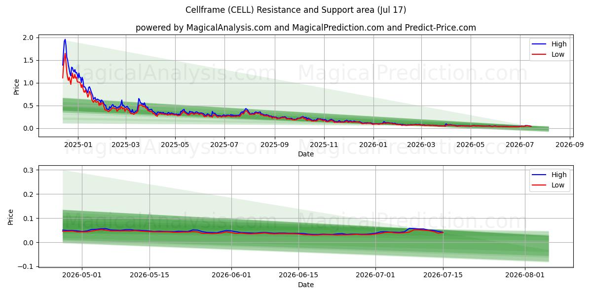  Zellrahmen (CELL) Support and Resistance area (16 Jul) 