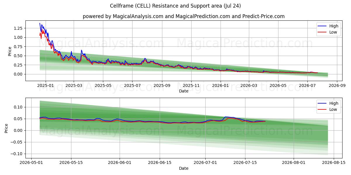  Cellframe (CELL) Support and Resistance area (23 Jul) 