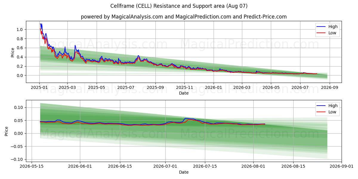  Сотовый кадр (CELL) Support and Resistance area (06 Aug) 