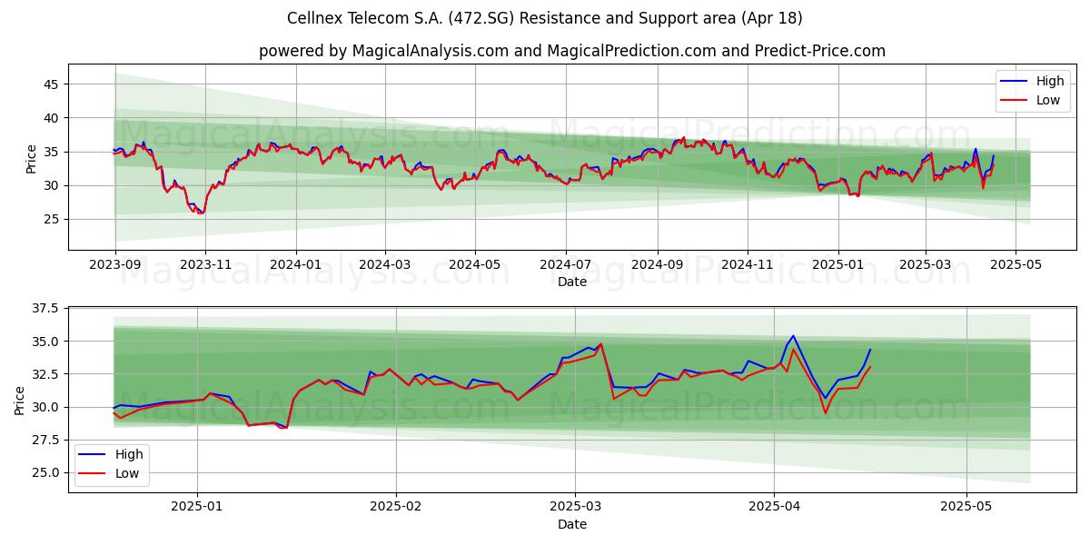  Cellnex Telecom S.A. (472.SG) Support and Resistance area (18 Apr) 