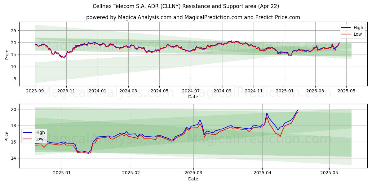  Cellnex Telecom S.A. ADR (CLLNY) Support and Resistance area (22 Apr) 