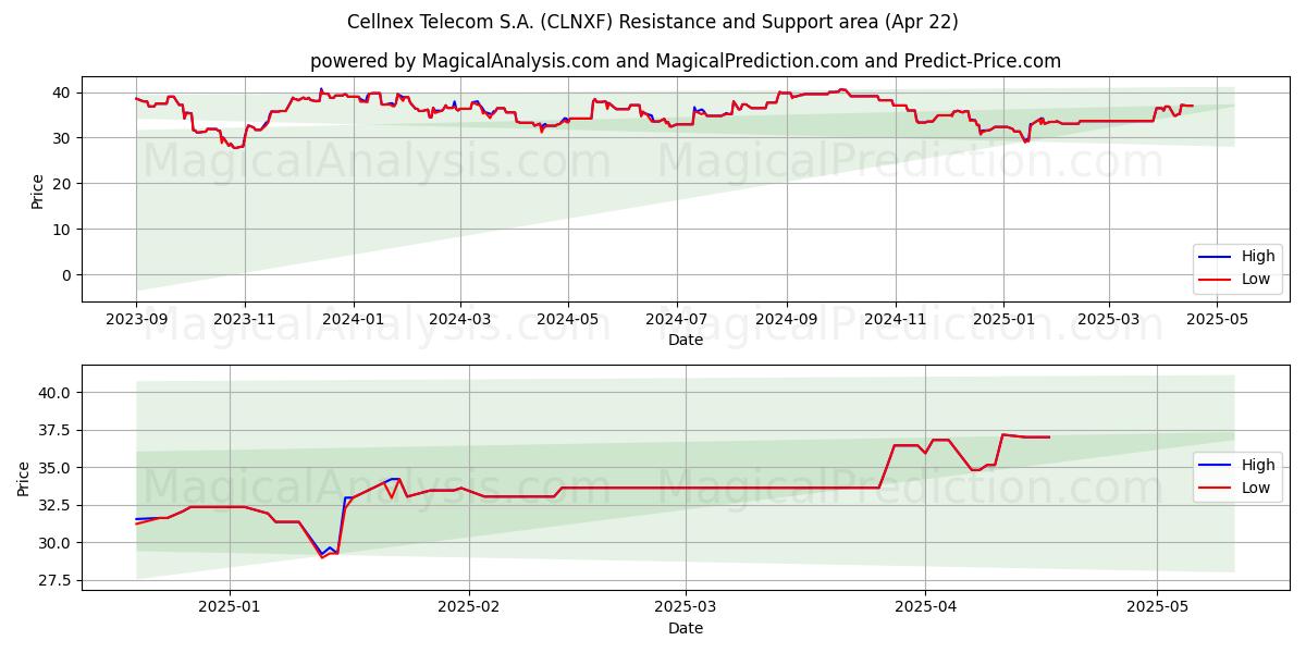  Cellnex Telecom S.A. (CLNXF) Support and Resistance area (22 Apr) 