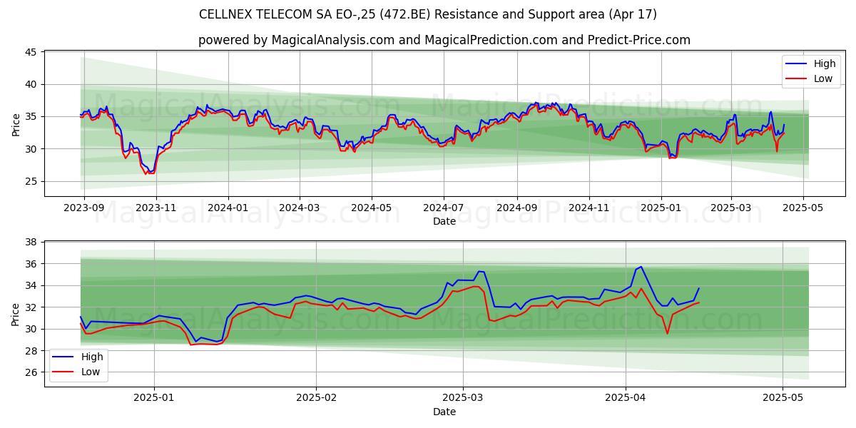  CELLNEX TELECOM SA EO-,25 (472.BE) Support and Resistance area (17 Apr) 
