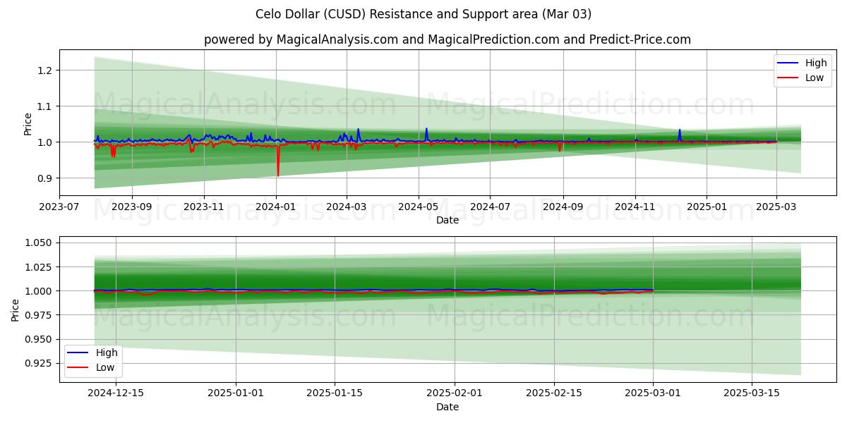  Celo Dollar (CUSD) Support and Resistance area (03 Mar) 