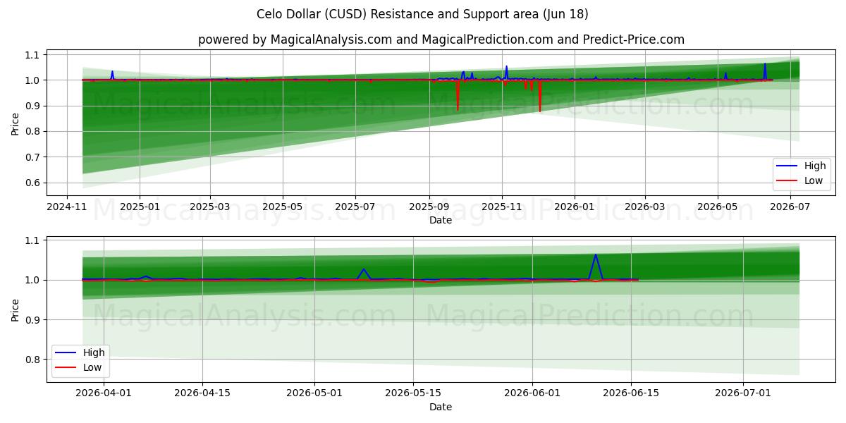  Celo Dollar (CUSD) Support and Resistance area (12 Jun) 