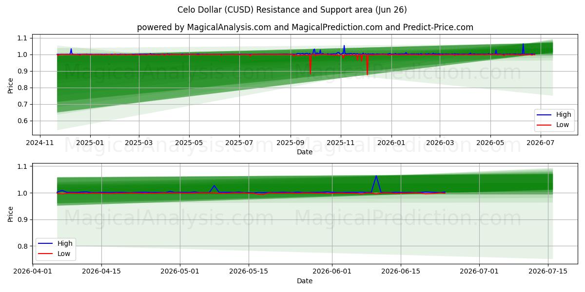  Celo 美元 (CUSD) Support and Resistance area (25 Jun) 