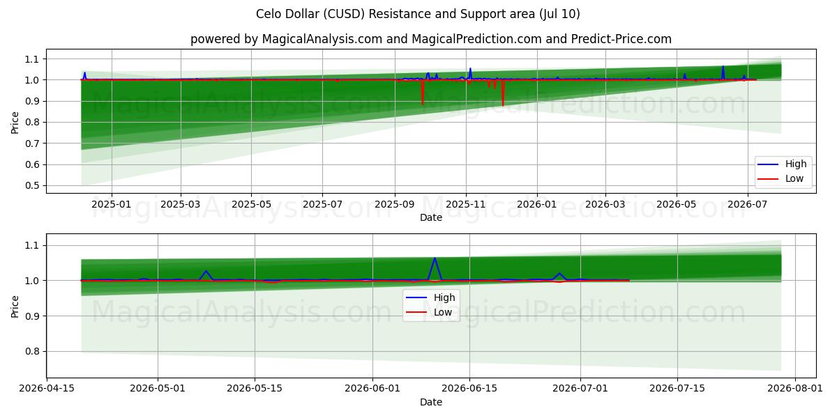  Celo Dollaro (CUSD) Support and Resistance area (09 Jul) 