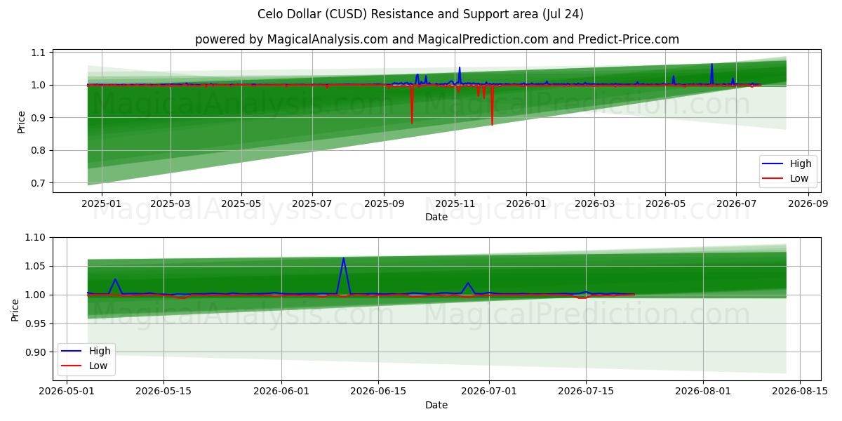  Celo-Dollar (CUSD) Support and Resistance area (23 Jul) 