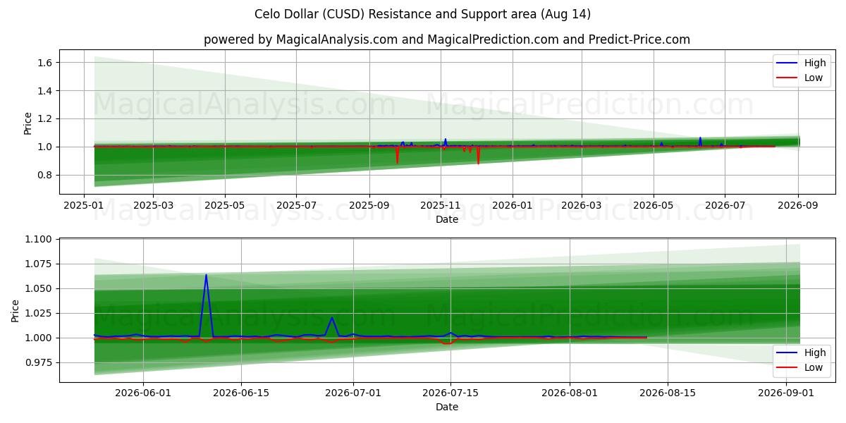  Celo-Dollar (CUSD) Support and Resistance area (13 Aug) 
