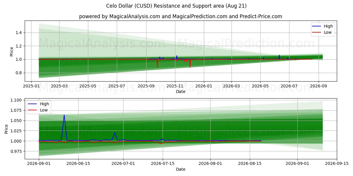  Celo Dólar (CUSD) Support and Resistance area (20 Aug) 