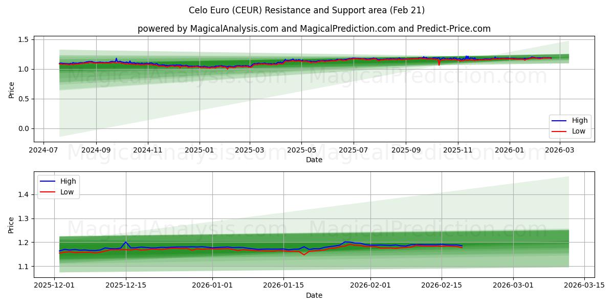  Celo 欧元 (CEUR) Support and Resistance area (20 Feb) 