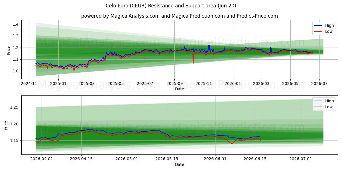  Celo 欧元 (CEUR) Support and Resistance area (19 Jun) 
