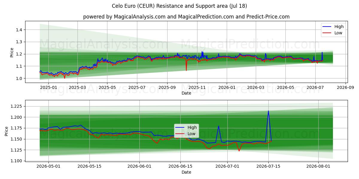  Celo Euro (CEUR) Support and Resistance area (17 Jul) 