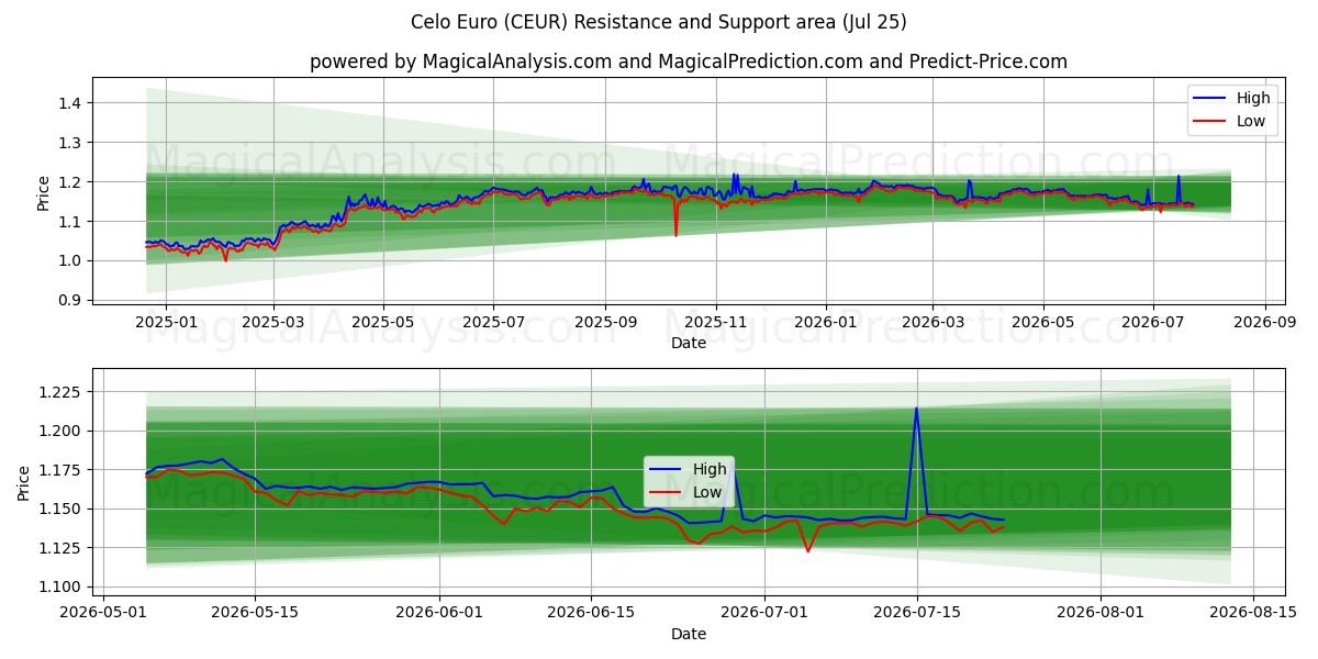  Celo Euro (CEUR) Support and Resistance area (24 Jul) 
