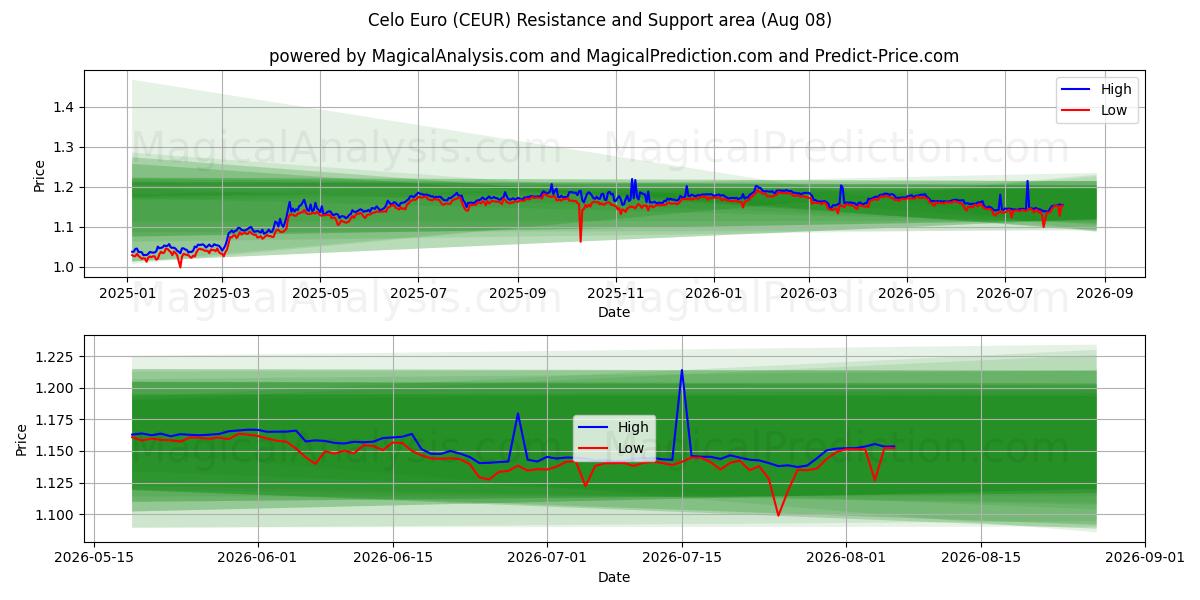  سيلو يورو (CEUR) Support and Resistance area (07 Aug) 