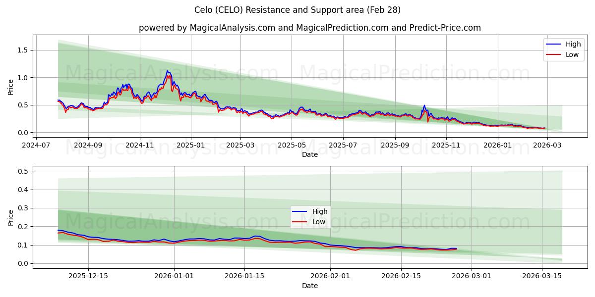 سيلو (CELO) Support and Resistance area (27 Feb) 