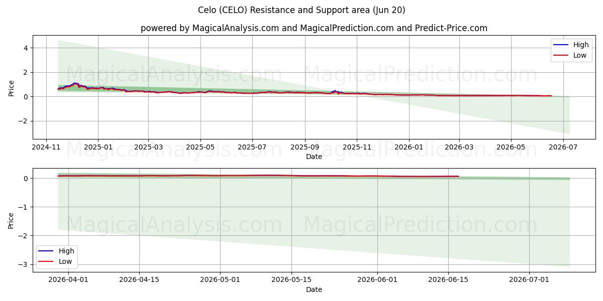  celó (CELO) Support and Resistance area (12 Jun) 