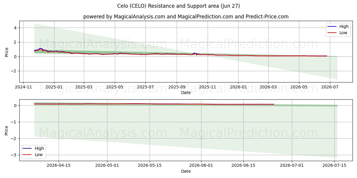  Celo (CELO) Support and Resistance area (26 Jun) 